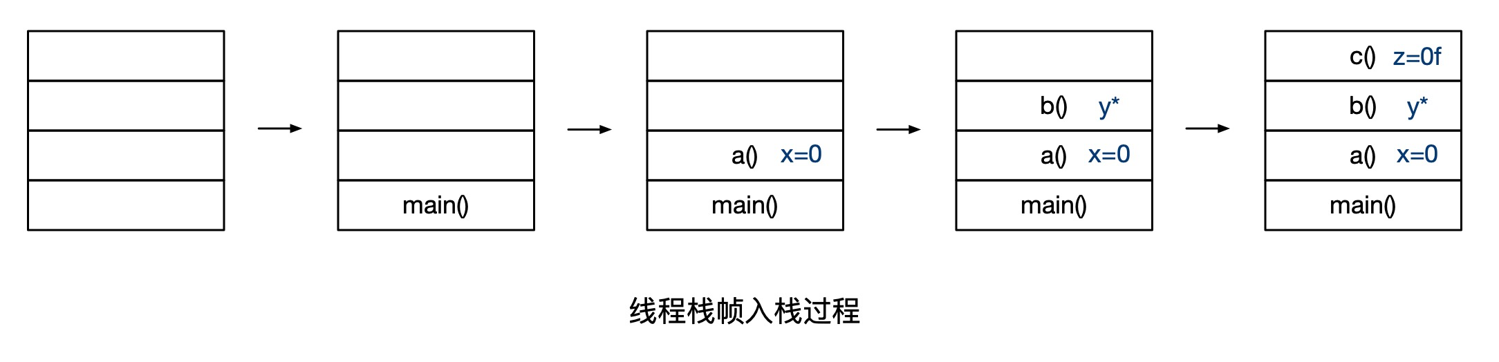 StackOverFlowError 就是死循环吗？