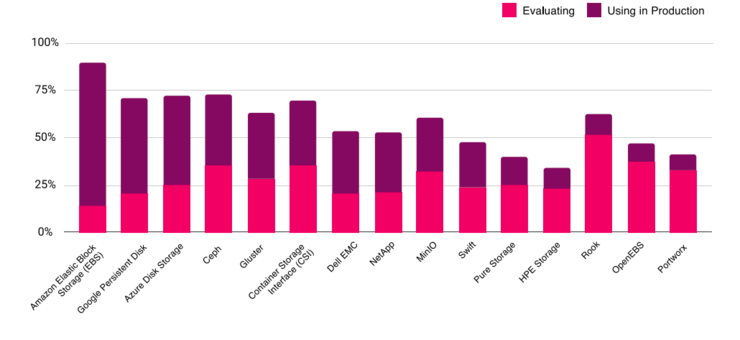 最热门的云原生存储解决方案，你上榜了吗？