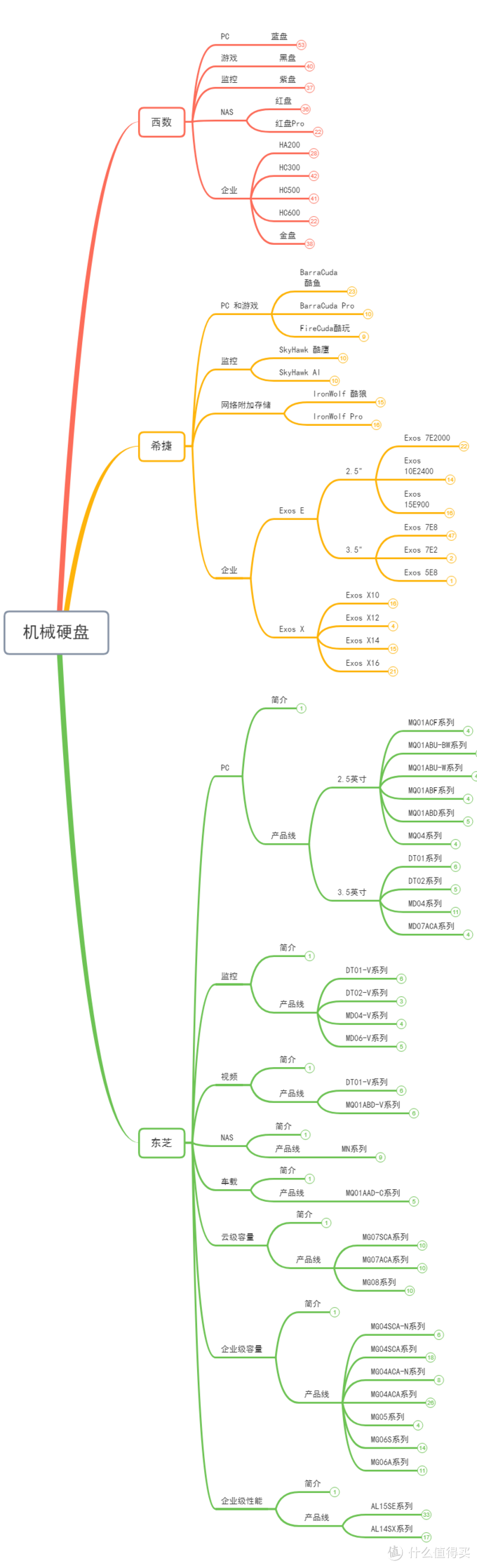 解决机械硬盘选购难题：西数、希捷、东芝概览 + SMR避坑指南