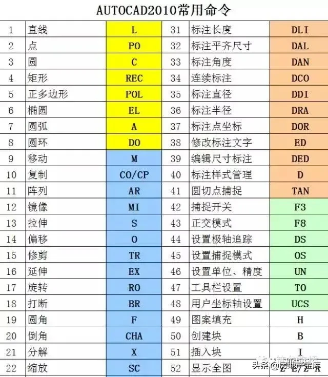 CAD入门教程，最常用快捷键