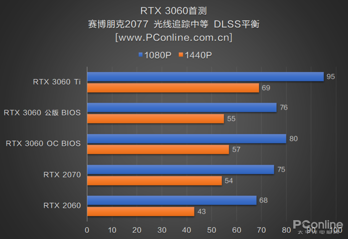 RTX3060首测：2499元对标RTX2070，你满意吗？