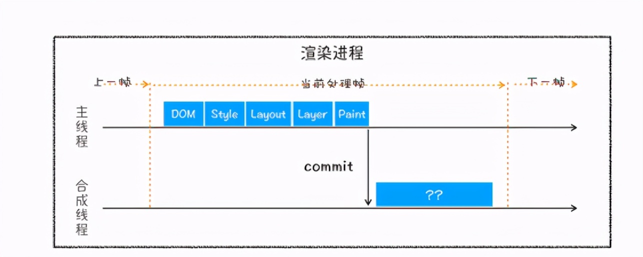 你知道HTML、CSS、JS文件在浏览器中是如何转化成页面的吗？