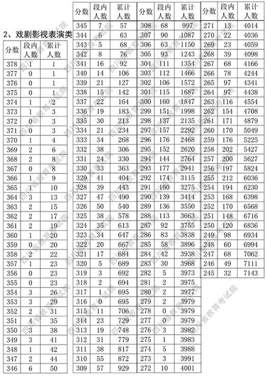 四川2018年普通高校招生艺术类专业统考成绩一分段统计表