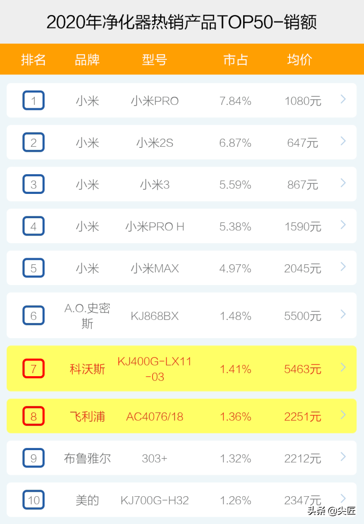 空气净化器哪个牌子好？十大品牌爆款产品榜单透秘！电商大厂数据