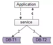 MySQL冗余数据的三种方案