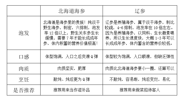 北海道海参好还是辽参好，准妈妈在孕期吃哪种更有营养