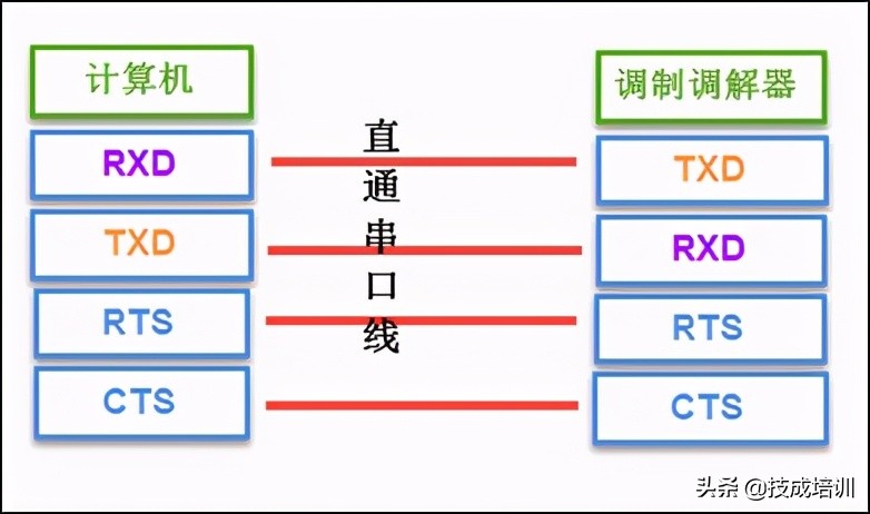 串口通讯还搞不懂？快来看看这篇文章吧