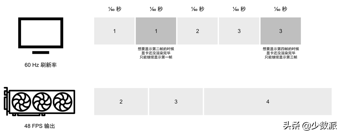 游戏画面撕裂卡顿是怎么一回事，给你科普详解