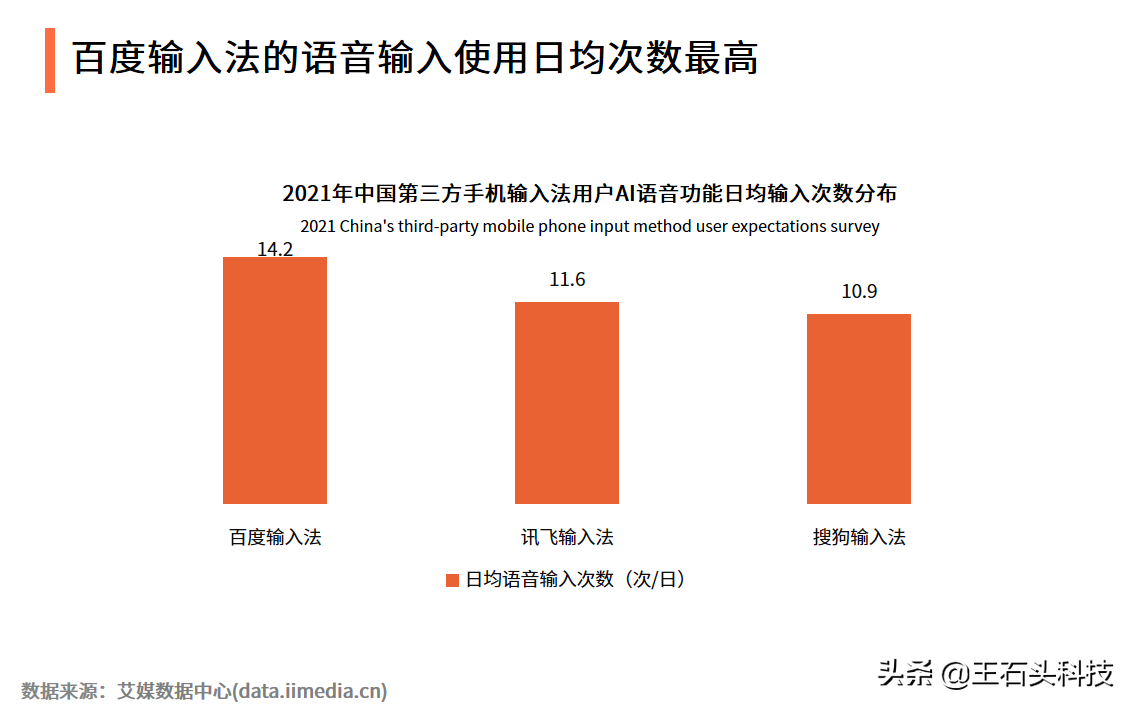 输入法实力“大比拼”，百度输入法持续领先，如今再次迎来升级