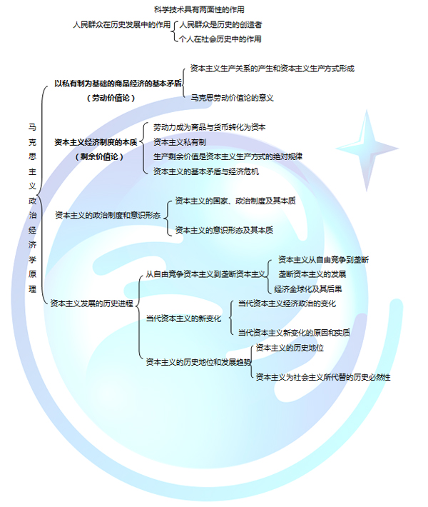 马克思主义基本原理框架整理