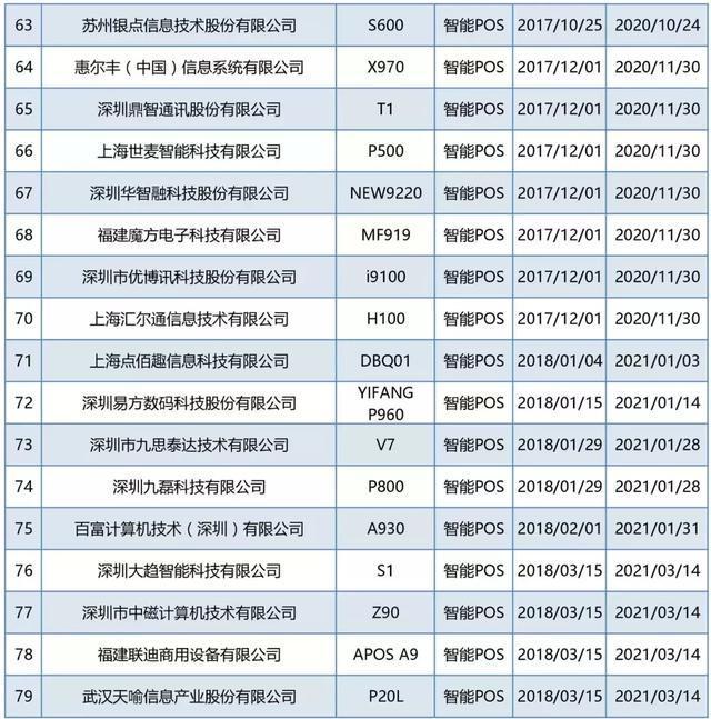 这79款智能POS终端通过银联安全认证！你用的POS机是这里面的吗？