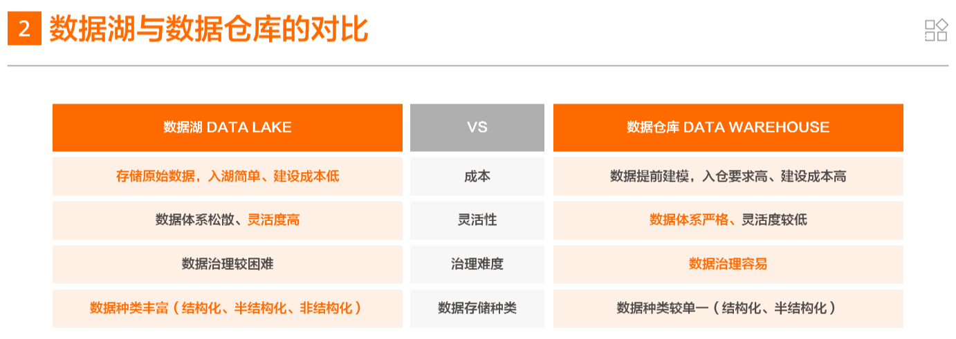 数据湖，成为海量数据存储与分析的重要承载方式（附白皮书下载）