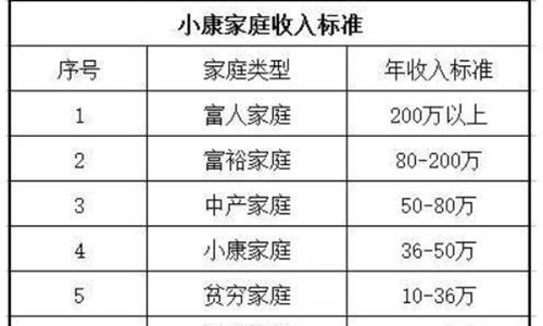 一个家庭月入多少算小康家庭？“答案”来了，“这个数”就行？