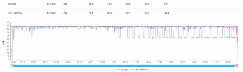 天玑1000plus相当于骁龙多少 和骁龙865哪个好性能评测