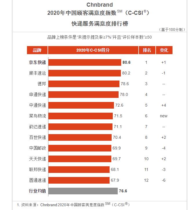 快递品牌满意度排名：行业经过重新洗牌后，顺丰已不再是第一？