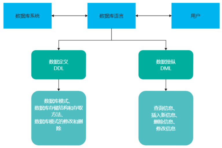 SQL（structured query language）语言