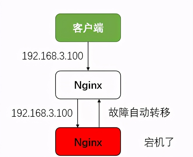 什么是高可用？如何利用 Nginx+Keepalived 实现高可用技术？