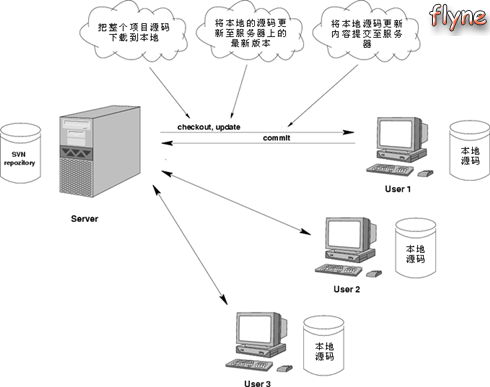 基于windows平台的SVN教程