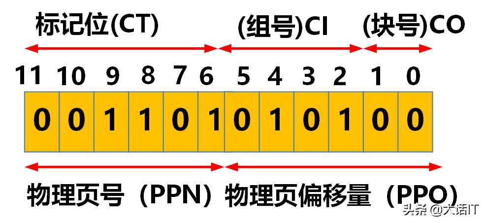 彻底搞懂虚拟地址翻译为物理地址的过程