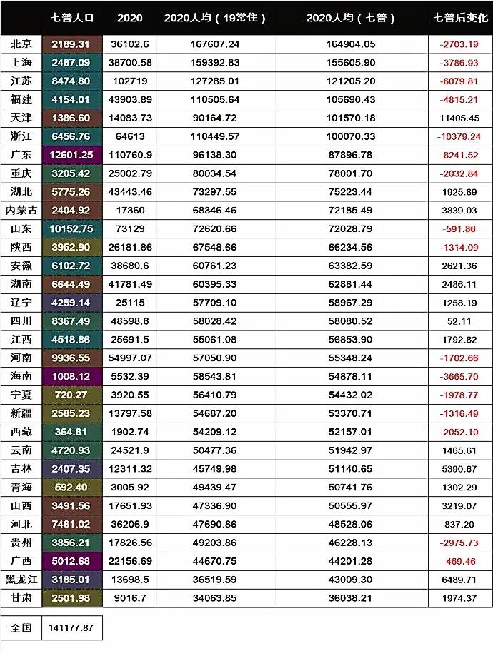 第七次人口普查，各地区人口排名，七普有哪些新变化？