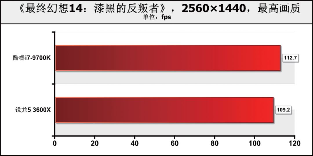 CPU价差1000元！是要6核心12线程，还是选8核心8线程？