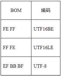 「原」unicode和utf-8有何区别？ANSI和ASCII有何关联？