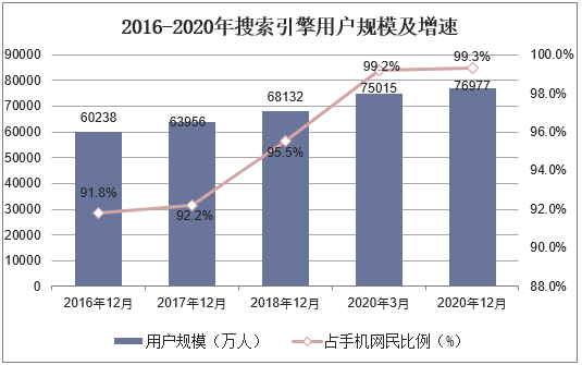 中国搜索引擎行业发展现状，搜索业务功能和定位呈现差异化趋势