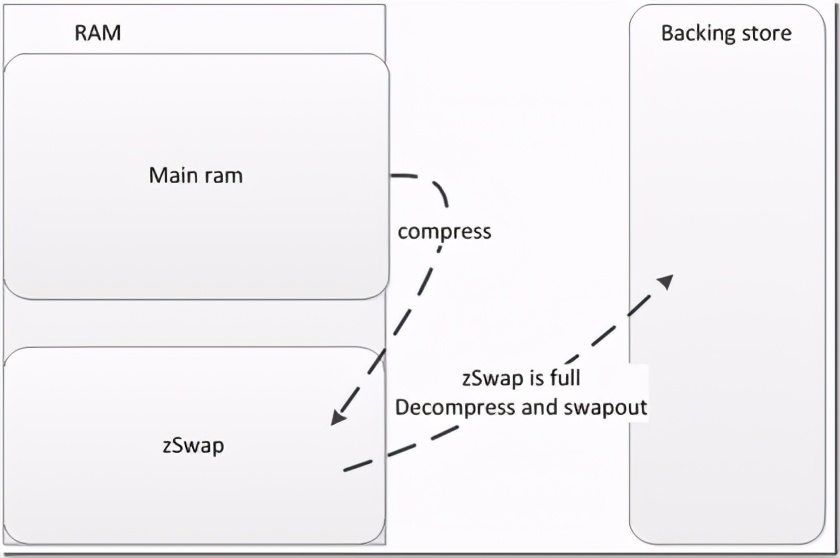 zRAM内存压缩技术原理与应用