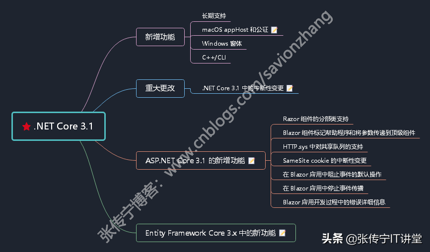 .NET平台系列8 .NET Core 各版本新功能