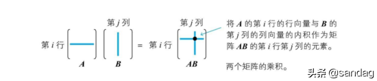 深度学习的数学-向量与矩阵