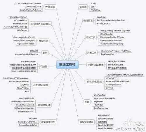 web前端待遇有那么差吗？