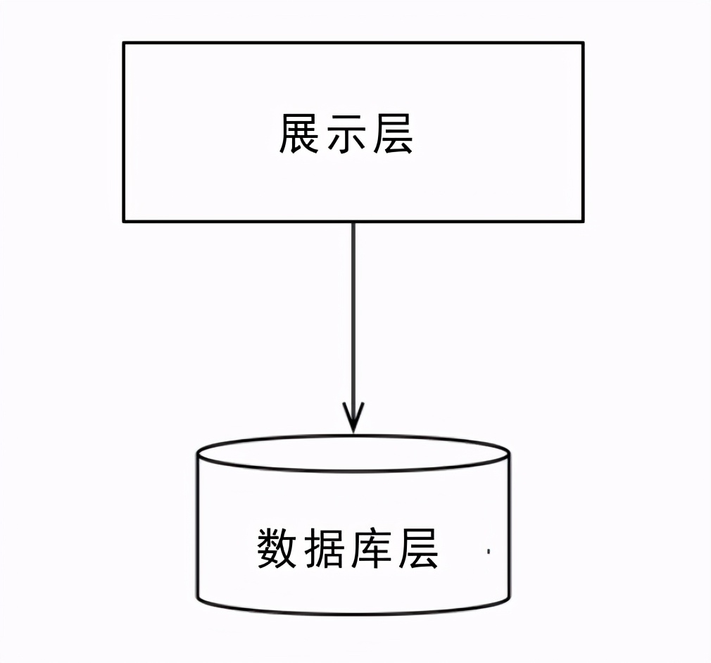 程序员技术精进：业务分析与设计方法，系统分析与设计三个阶段