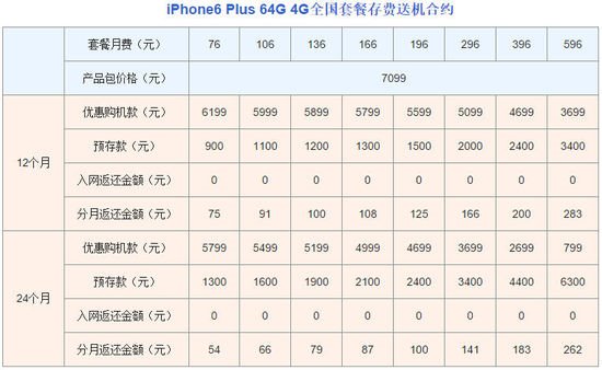 联通iPhone6合约机上市开售，最低月费1元