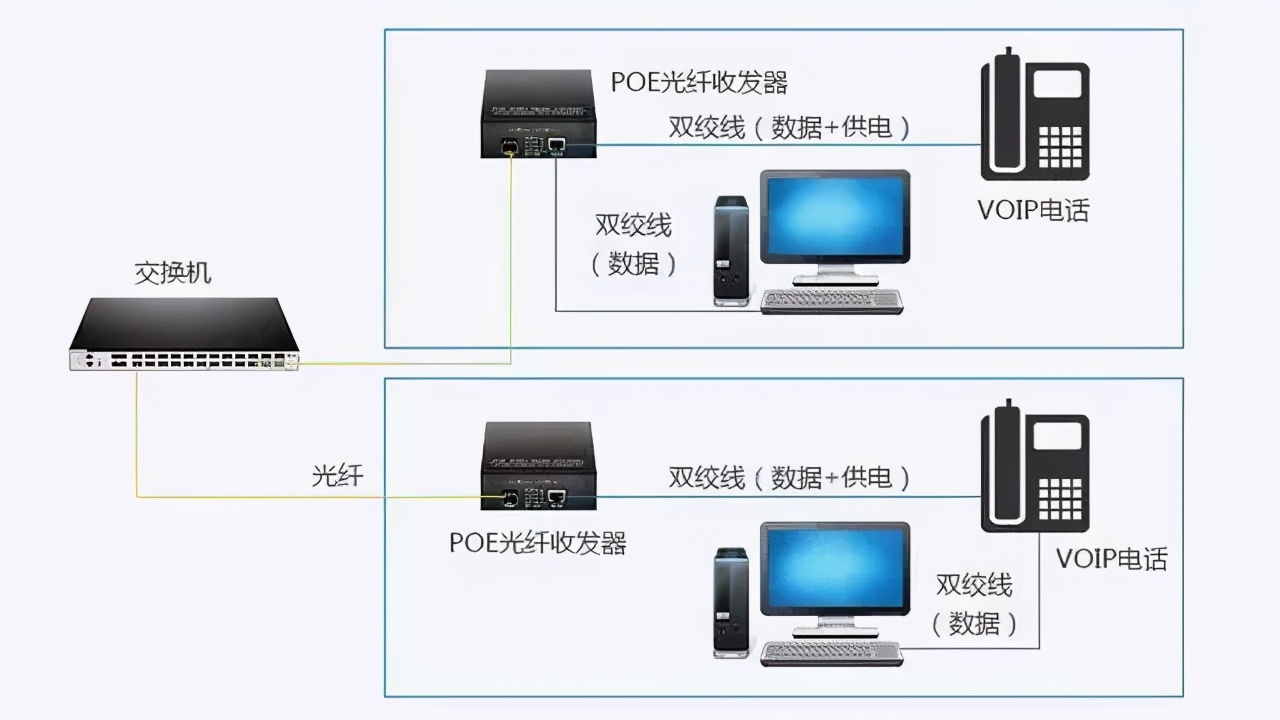 PoE光纤收发器，弱电最实用设备