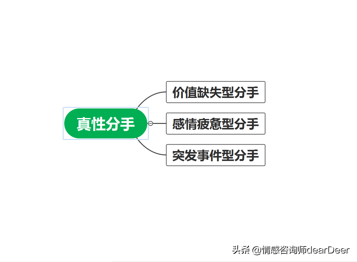 常见的分手类型及挽回思路（附详细拆解案例建议收藏）