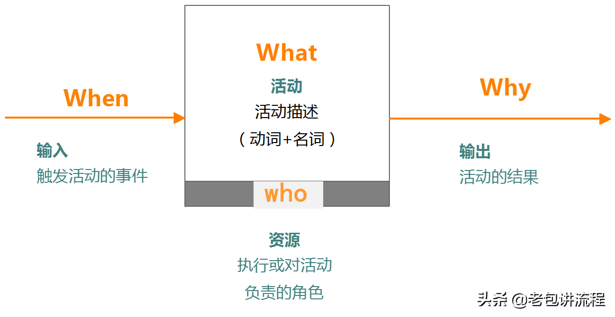 还在用Visio画流程图吗？今天我们来说说流程的表达方式