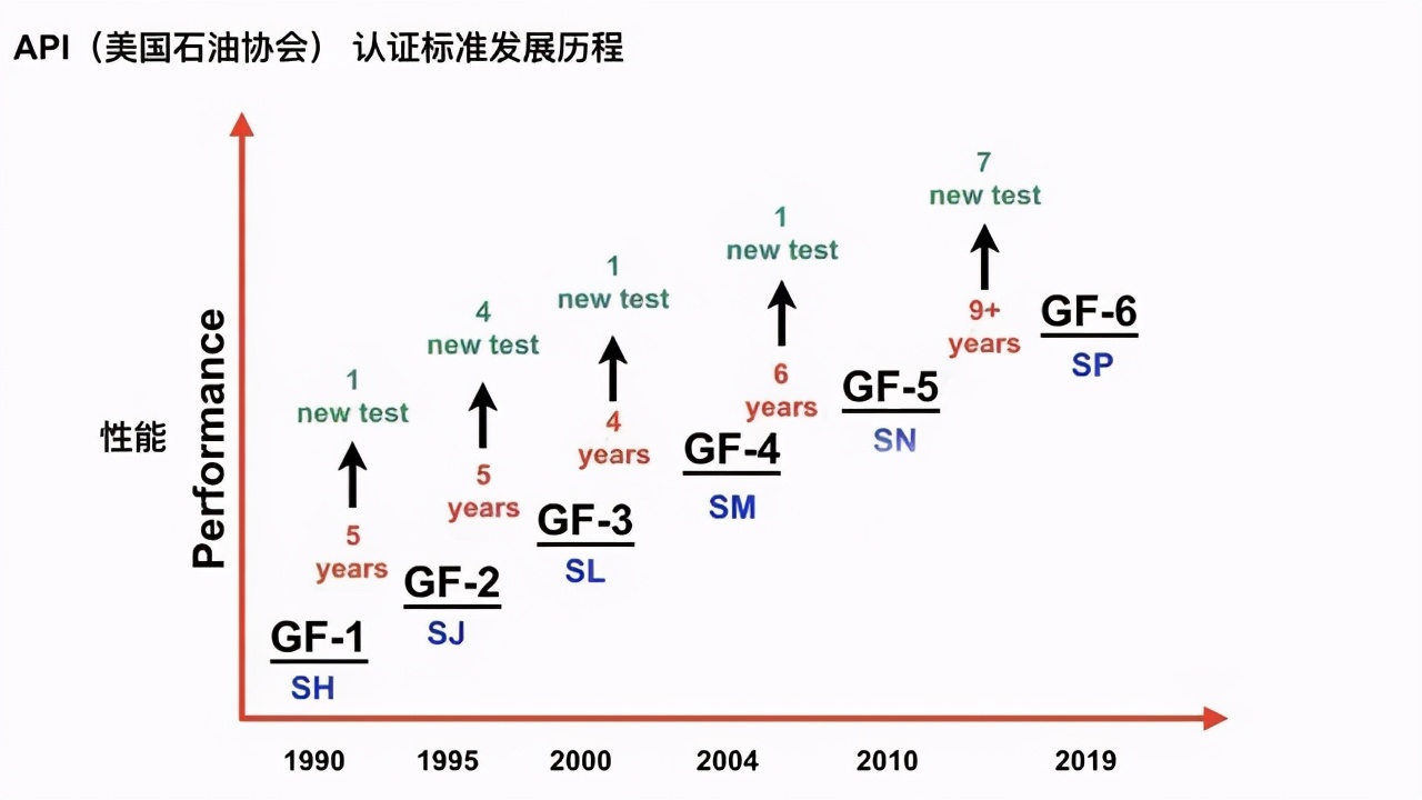 如何选择合适的机油？机油的标准体系有哪些？