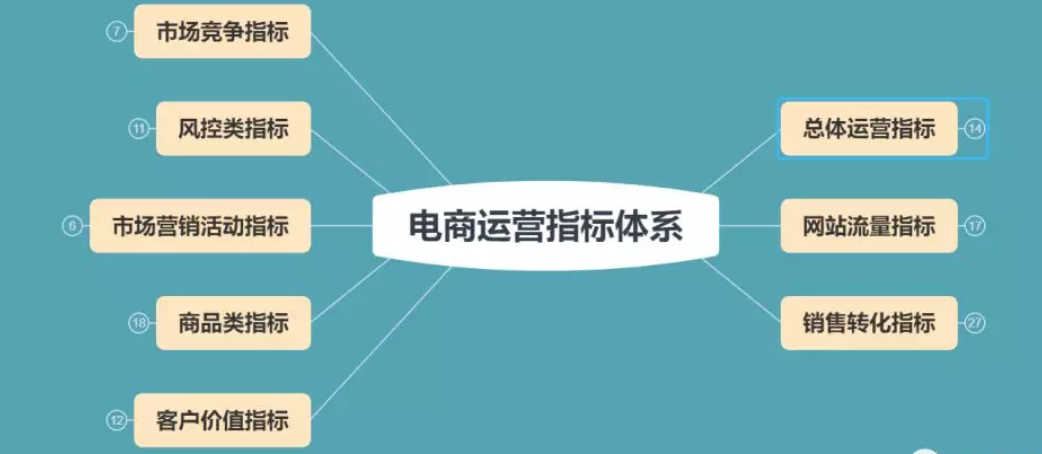 电商数据分析的4大思维和8个指标