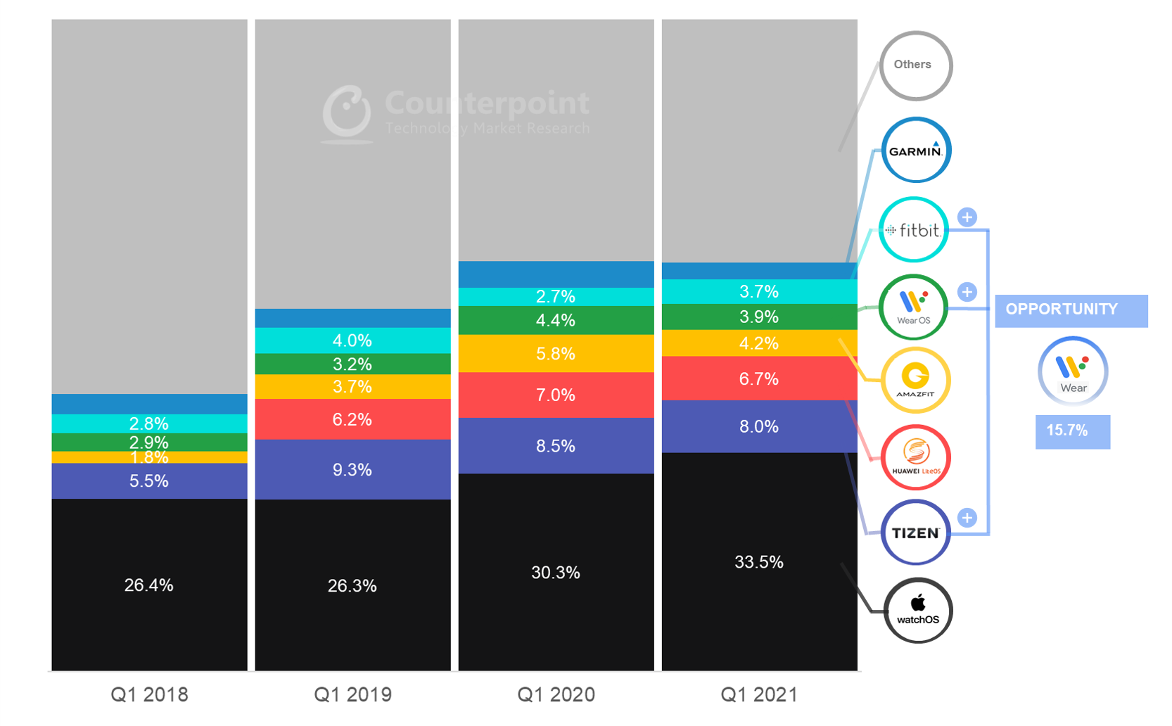 十大手表操作系统大盘点，watchOS 稳坐王位、Tizen 与 Fitbit 将与 Wear OS 合并，鸿蒙后劲十足