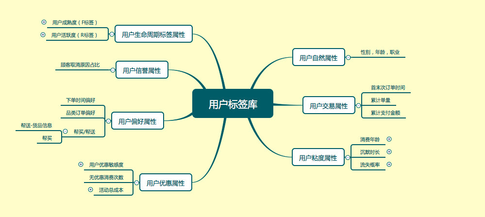简述常用的用户行为分析模型