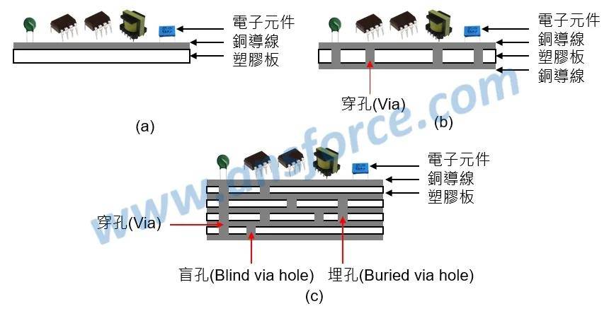 PCB 是什么？一文带你了解印刷电路板的种类与制程