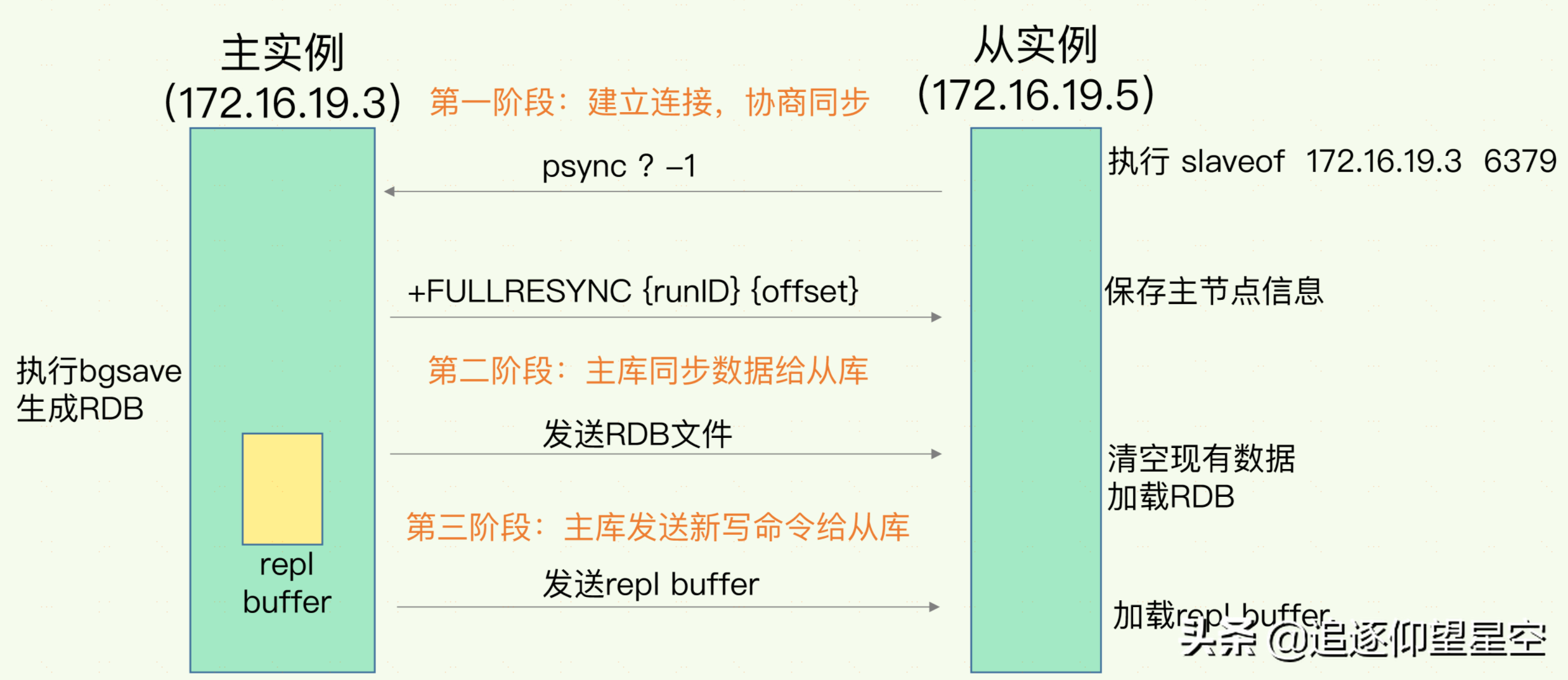 如何通过使用“缓存”相关技术，解决“高并发”的业务场景案例？