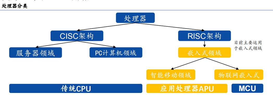 最全应用处理器芯片（APU）科普