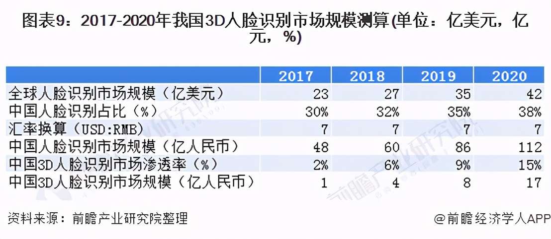 十张图带你了解中国3D人脸识别行业市场现状及发展前景