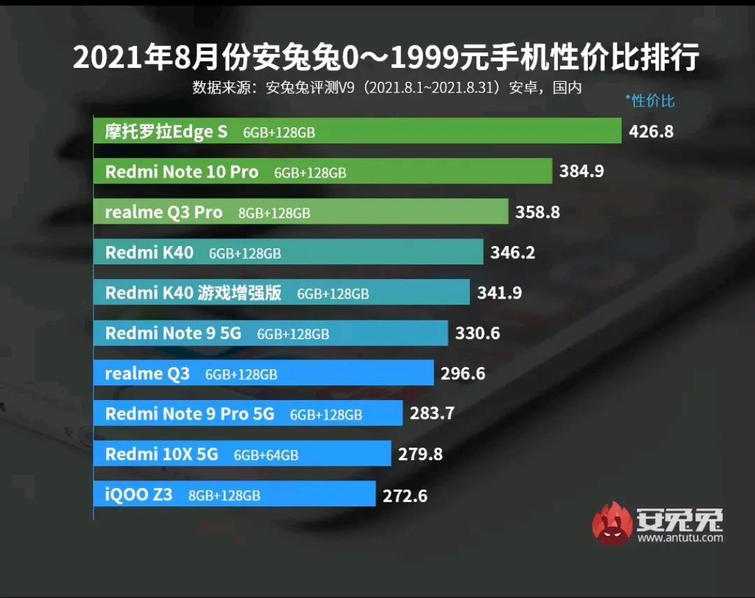 2021 九月性价比千元机推荐