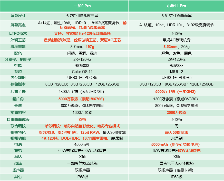 安卓销量前3的高端手机全方位对比，618抄底时间买谁一看便知