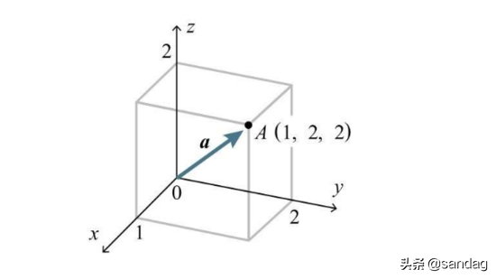 深度学习的数学-向量与矩阵