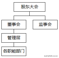 创业小知识：4，董事长、总经理、总裁、CEO、监事的区别和联系