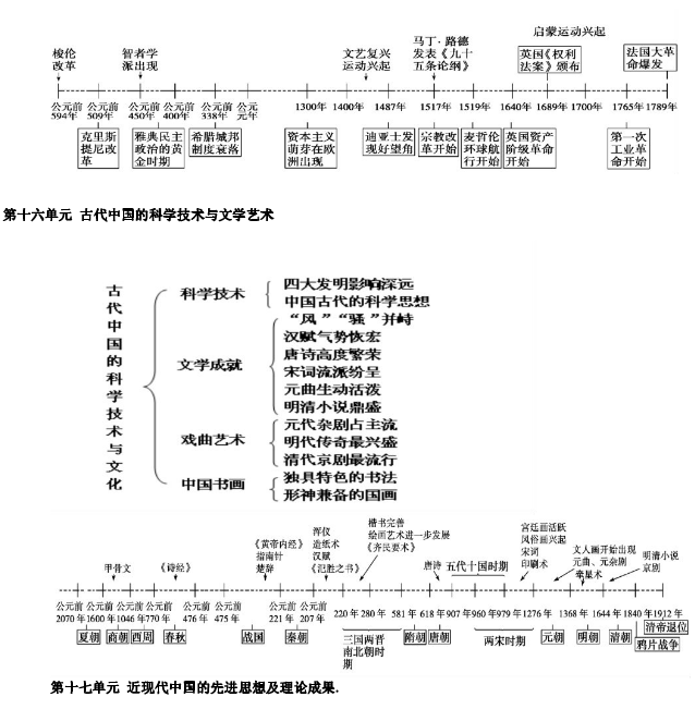 高中历史必修三知识点思维导图