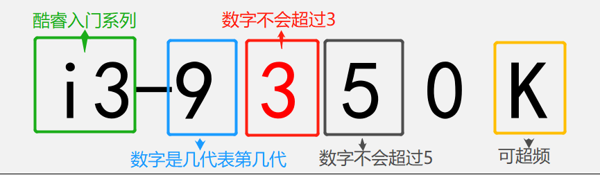 傻傻分不清英特尔酷睿型号咋办？带你轻松识别i3 i5 i7不求人